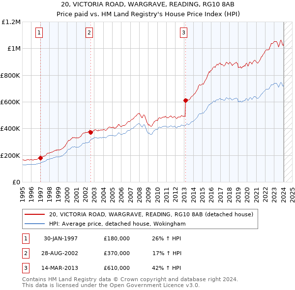 20, VICTORIA ROAD, WARGRAVE, READING, RG10 8AB: Price paid vs HM Land Registry's House Price Index