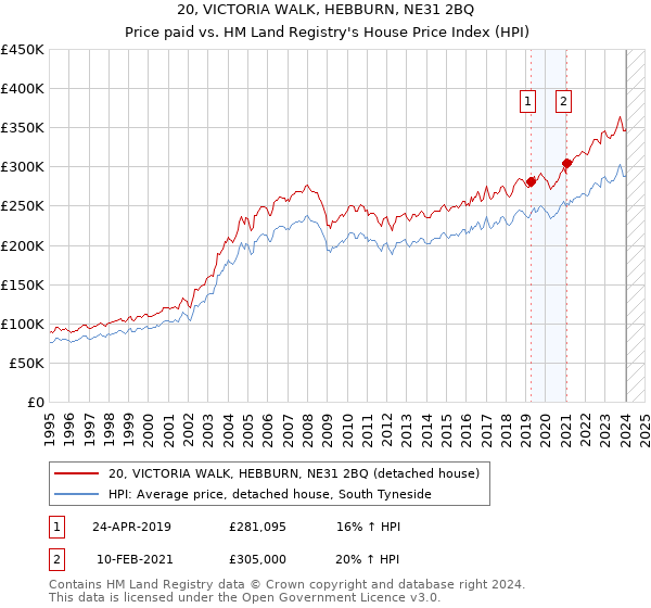 20, VICTORIA WALK, HEBBURN, NE31 2BQ: Price paid vs HM Land Registry's House Price Index