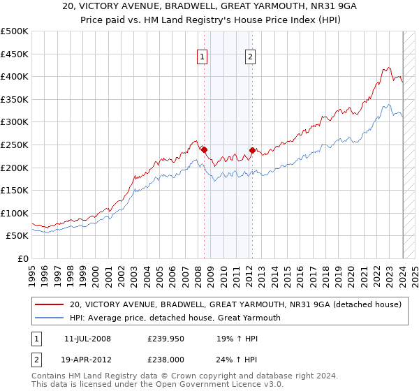 20, VICTORY AVENUE, BRADWELL, GREAT YARMOUTH, NR31 9GA: Price paid vs HM Land Registry's House Price Index