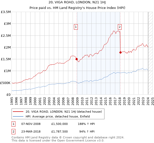 20, VIGA ROAD, LONDON, N21 1HJ: Price paid vs HM Land Registry's House Price Index