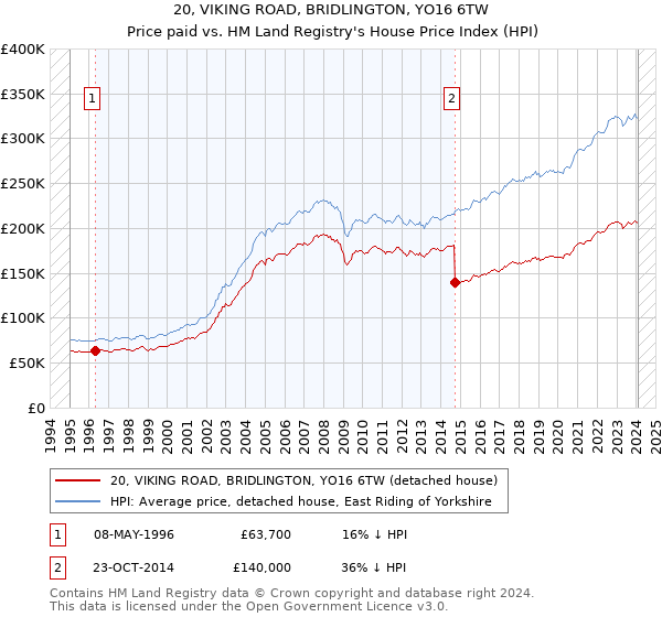 20, VIKING ROAD, BRIDLINGTON, YO16 6TW: Price paid vs HM Land Registry's House Price Index