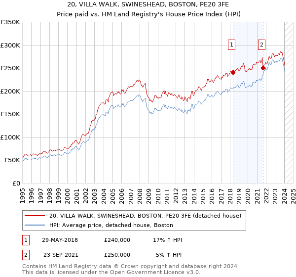 20, VILLA WALK, SWINESHEAD, BOSTON, PE20 3FE: Price paid vs HM Land Registry's House Price Index