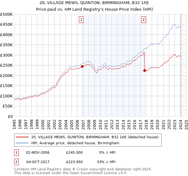 20, VILLAGE MEWS, QUINTON, BIRMINGHAM, B32 1AE: Price paid vs HM Land Registry's House Price Index