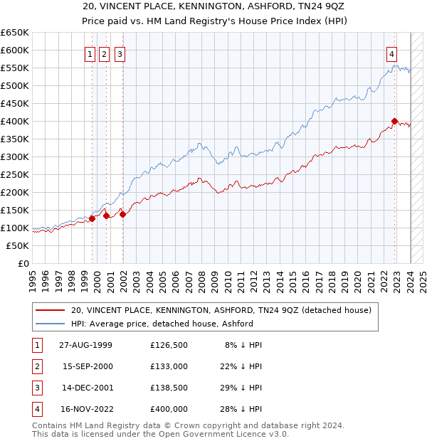 20, VINCENT PLACE, KENNINGTON, ASHFORD, TN24 9QZ: Price paid vs HM Land Registry's House Price Index