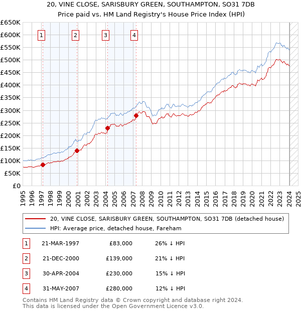 20, VINE CLOSE, SARISBURY GREEN, SOUTHAMPTON, SO31 7DB: Price paid vs HM Land Registry's House Price Index