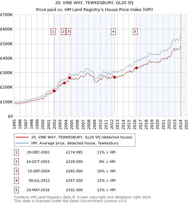 20, VINE WAY, TEWKESBURY, GL20 5FJ: Price paid vs HM Land Registry's House Price Index