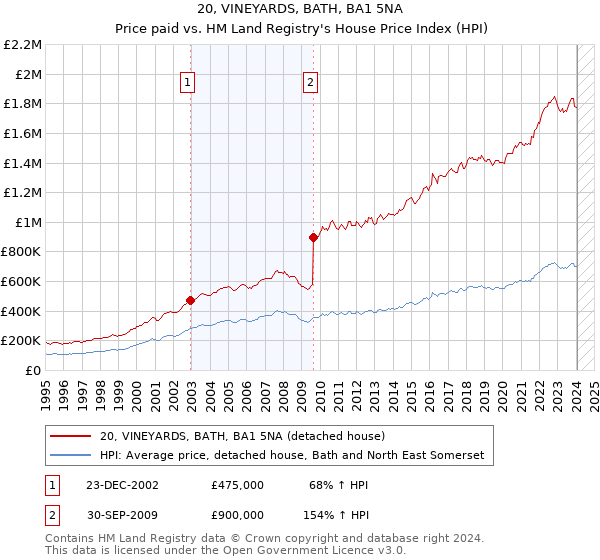 20, VINEYARDS, BATH, BA1 5NA: Price paid vs HM Land Registry's House Price Index