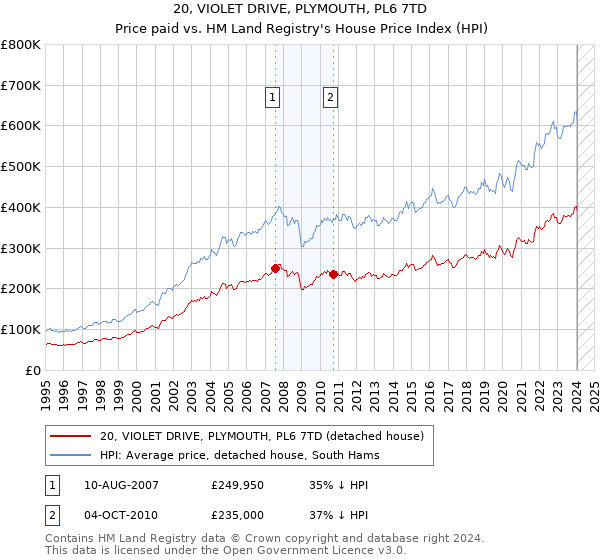 20, VIOLET DRIVE, PLYMOUTH, PL6 7TD: Price paid vs HM Land Registry's House Price Index