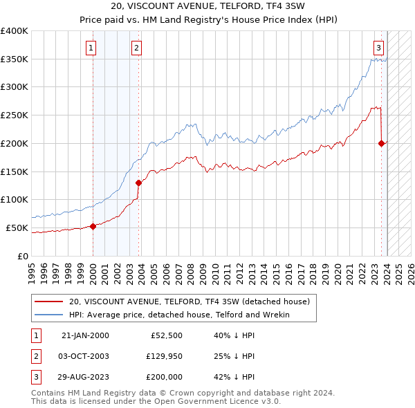 20, VISCOUNT AVENUE, TELFORD, TF4 3SW: Price paid vs HM Land Registry's House Price Index