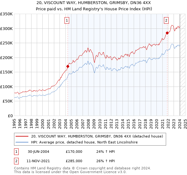 20, VISCOUNT WAY, HUMBERSTON, GRIMSBY, DN36 4XX: Price paid vs HM Land Registry's House Price Index