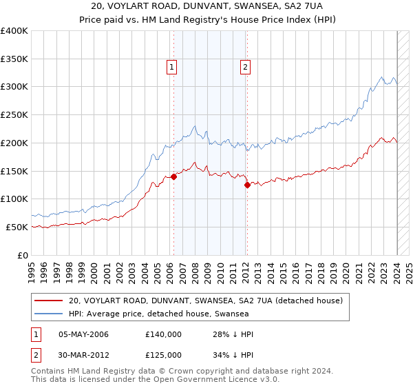 20, VOYLART ROAD, DUNVANT, SWANSEA, SA2 7UA: Price paid vs HM Land Registry's House Price Index