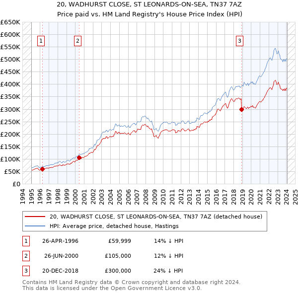 20, WADHURST CLOSE, ST LEONARDS-ON-SEA, TN37 7AZ: Price paid vs HM Land Registry's House Price Index