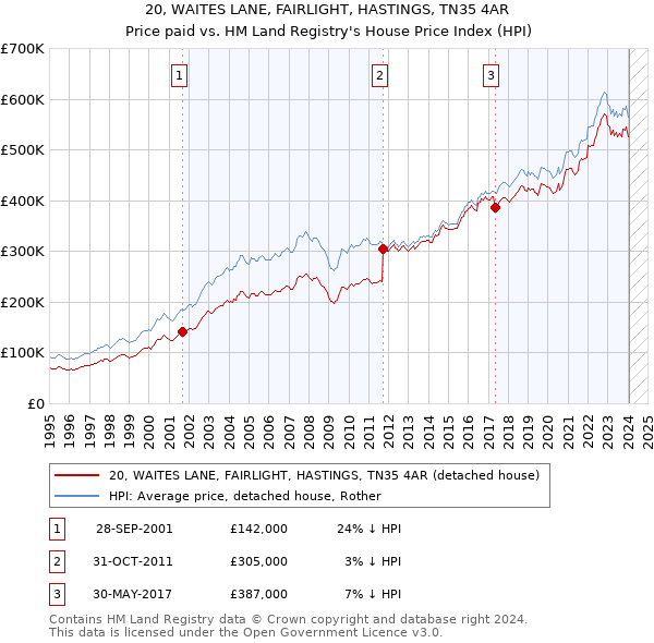 20, WAITES LANE, FAIRLIGHT, HASTINGS, TN35 4AR: Price paid vs HM Land Registry's House Price Index