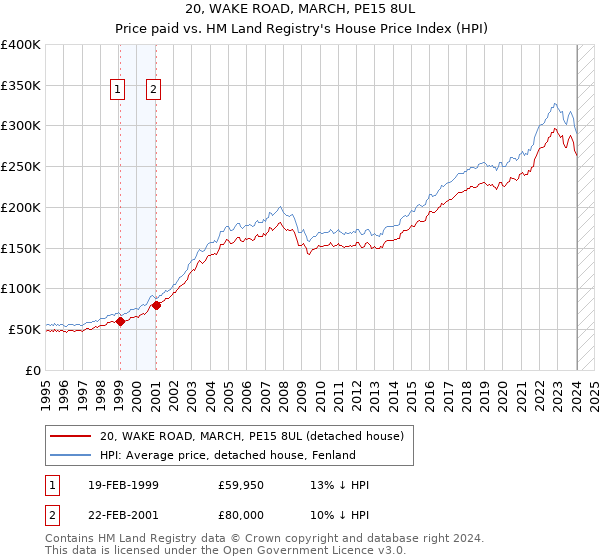 20, WAKE ROAD, MARCH, PE15 8UL: Price paid vs HM Land Registry's House Price Index