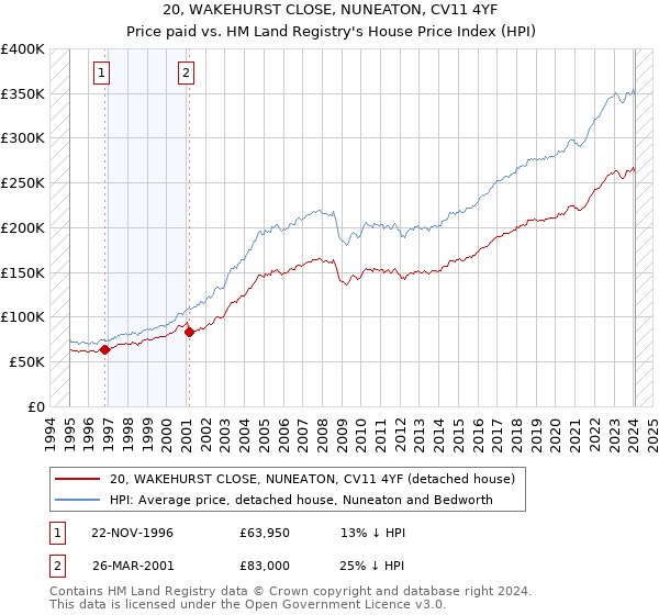 20, WAKEHURST CLOSE, NUNEATON, CV11 4YF: Price paid vs HM Land Registry's House Price Index