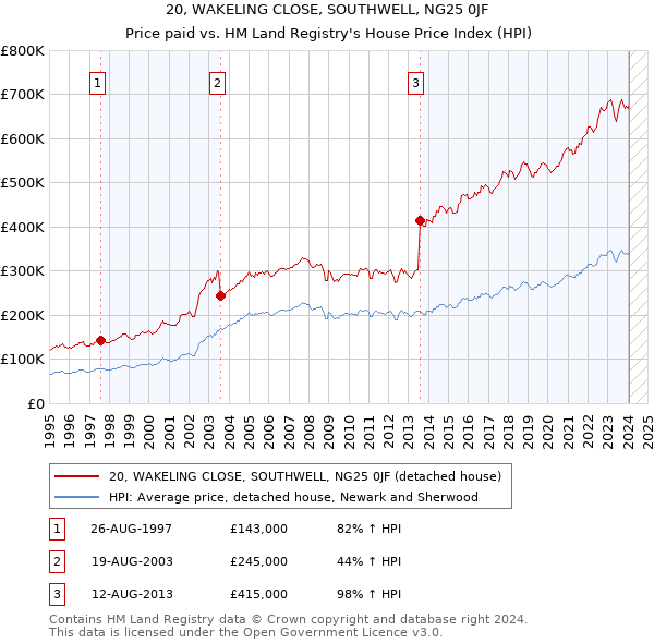 20, WAKELING CLOSE, SOUTHWELL, NG25 0JF: Price paid vs HM Land Registry's House Price Index