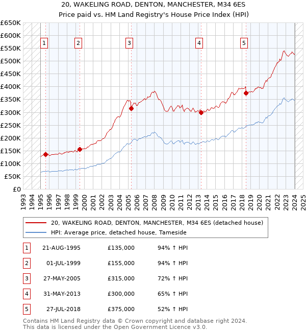 20, WAKELING ROAD, DENTON, MANCHESTER, M34 6ES: Price paid vs HM Land Registry's House Price Index