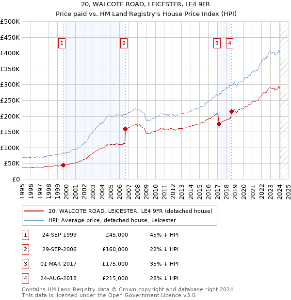 20, WALCOTE ROAD, LEICESTER, LE4 9FR: Price paid vs HM Land Registry's House Price Index