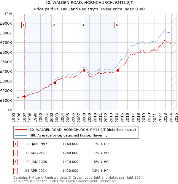 20, WALDEN ROAD, HORNCHURCH, RM11 2JT: Price paid vs HM Land Registry's House Price Index