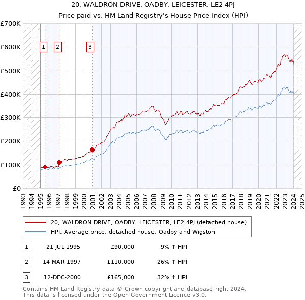 20, WALDRON DRIVE, OADBY, LEICESTER, LE2 4PJ: Price paid vs HM Land Registry's House Price Index