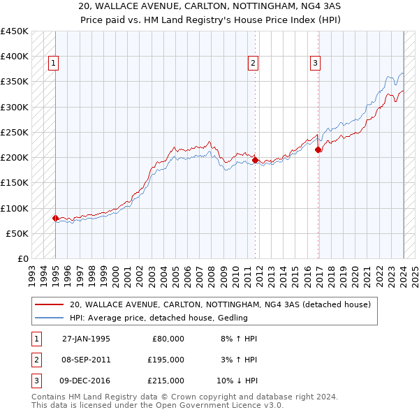 20, WALLACE AVENUE, CARLTON, NOTTINGHAM, NG4 3AS: Price paid vs HM Land Registry's House Price Index