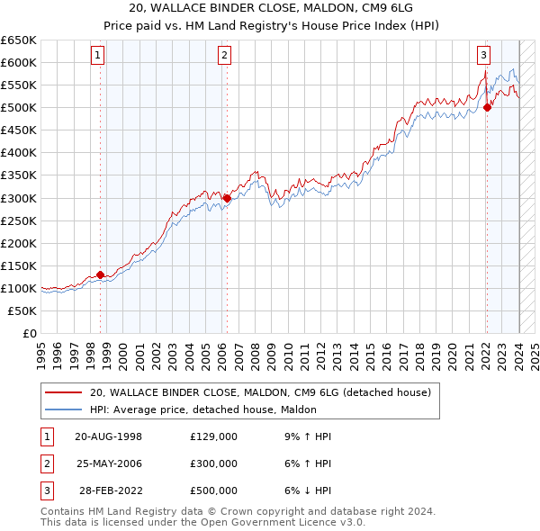 20, WALLACE BINDER CLOSE, MALDON, CM9 6LG: Price paid vs HM Land Registry's House Price Index