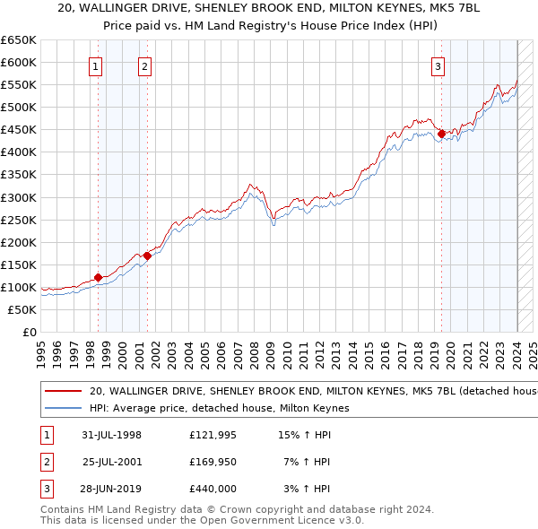 20, WALLINGER DRIVE, SHENLEY BROOK END, MILTON KEYNES, MK5 7BL: Price paid vs HM Land Registry's House Price Index
