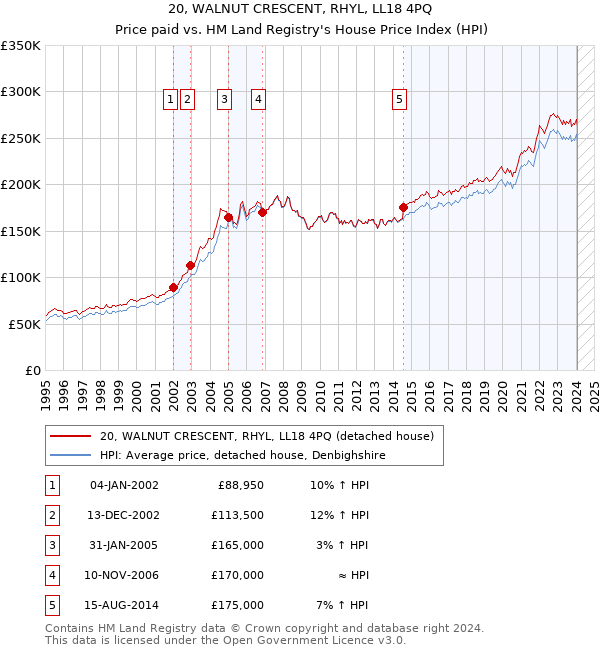 20, WALNUT CRESCENT, RHYL, LL18 4PQ: Price paid vs HM Land Registry's House Price Index