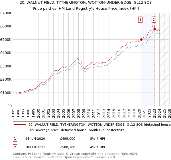 20, WALNUT FIELD, TYTHERINGTON, WOTTON-UNDER-EDGE, GL12 8QS: Price paid vs HM Land Registry's House Price Index