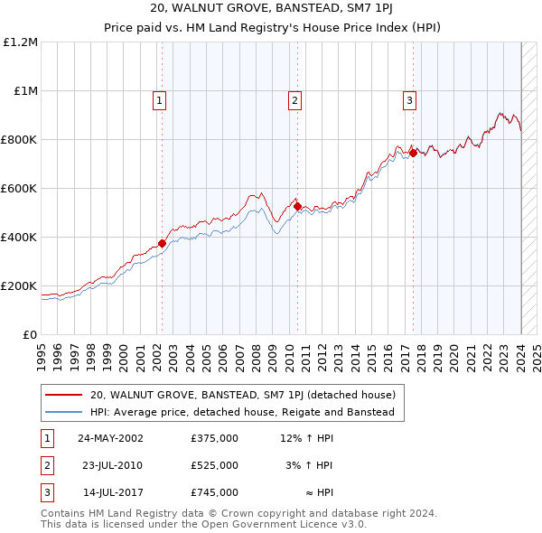 20, WALNUT GROVE, BANSTEAD, SM7 1PJ: Price paid vs HM Land Registry's House Price Index