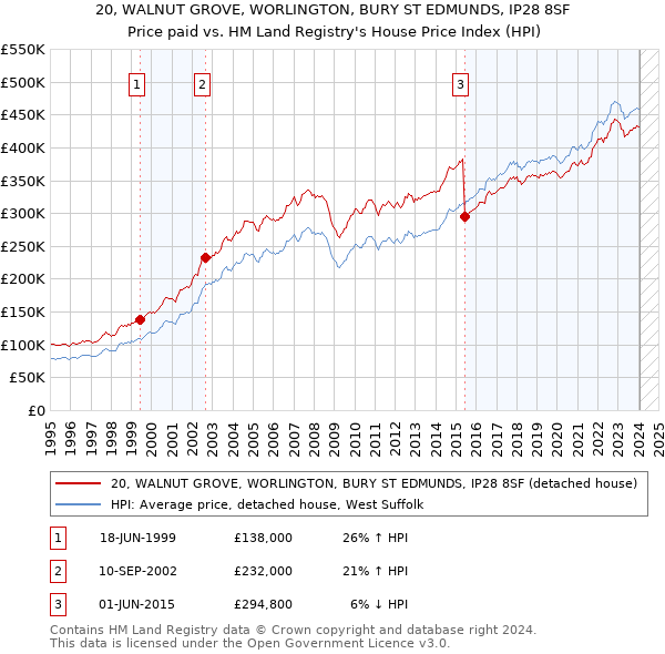 20, WALNUT GROVE, WORLINGTON, BURY ST EDMUNDS, IP28 8SF: Price paid vs HM Land Registry's House Price Index
