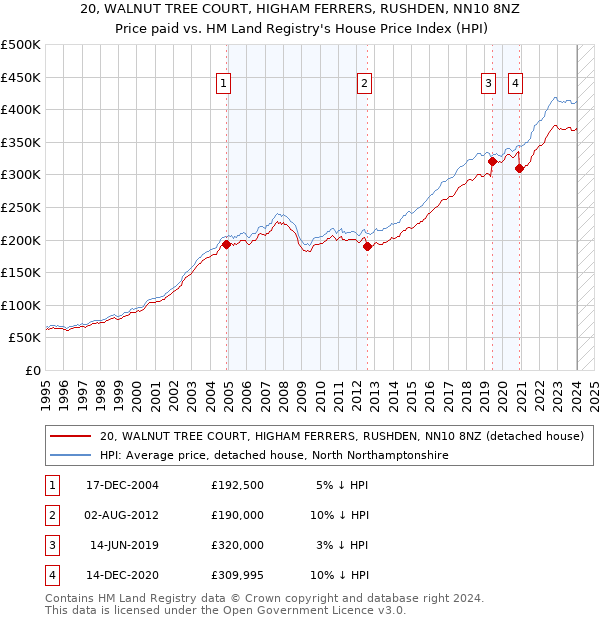 20, WALNUT TREE COURT, HIGHAM FERRERS, RUSHDEN, NN10 8NZ: Price paid vs HM Land Registry's House Price Index