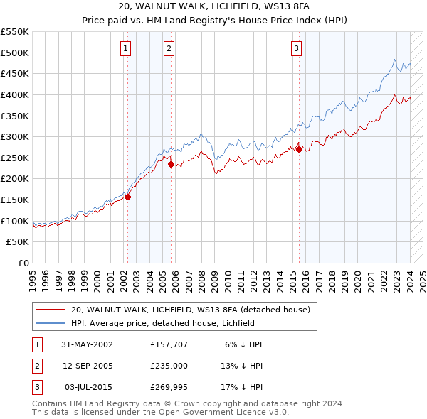 20, WALNUT WALK, LICHFIELD, WS13 8FA: Price paid vs HM Land Registry's House Price Index