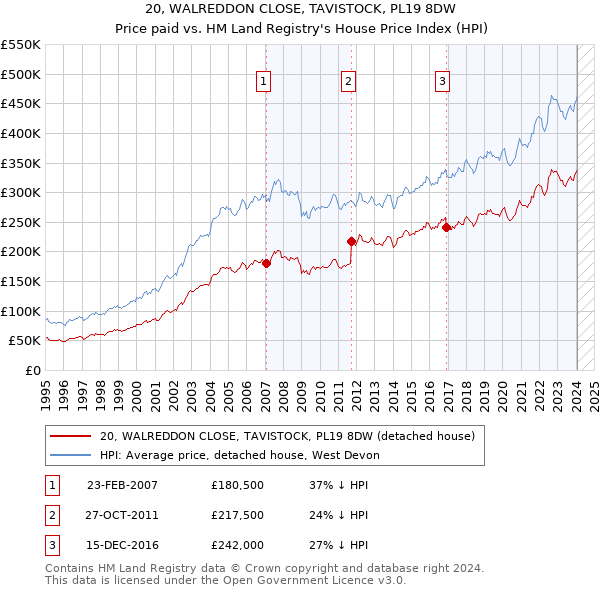 20, WALREDDON CLOSE, TAVISTOCK, PL19 8DW: Price paid vs HM Land Registry's House Price Index