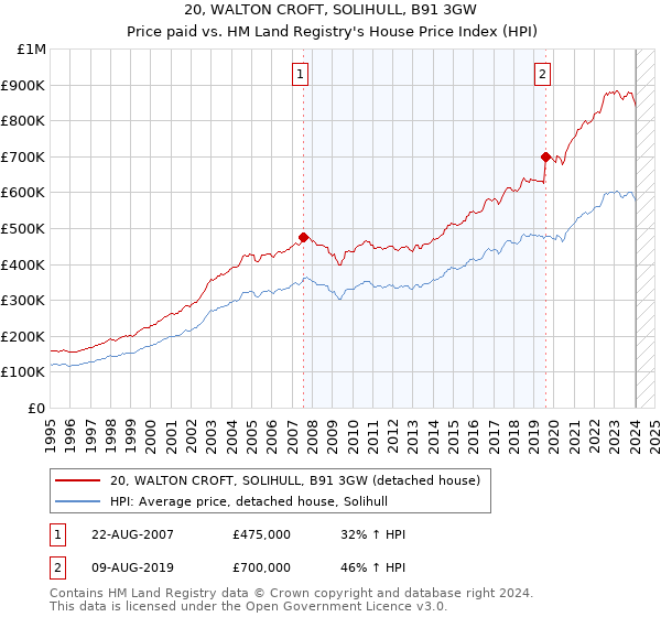 20, WALTON CROFT, SOLIHULL, B91 3GW: Price paid vs HM Land Registry's House Price Index