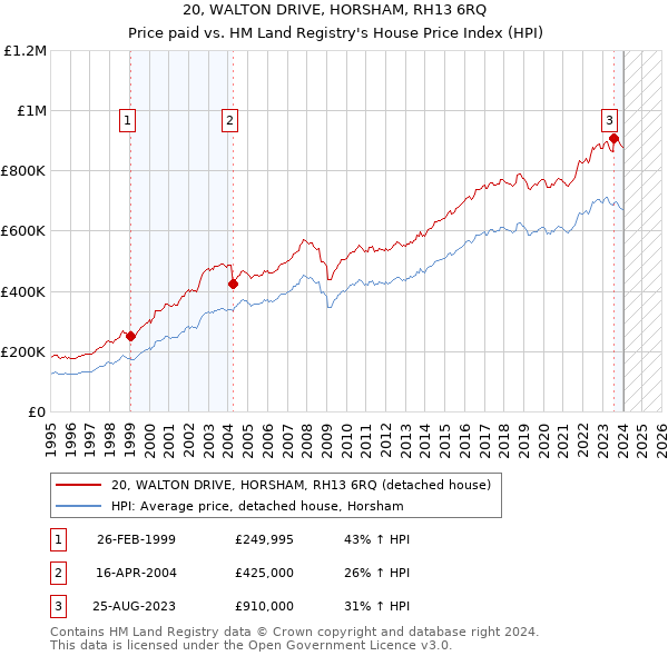 20, WALTON DRIVE, HORSHAM, RH13 6RQ: Price paid vs HM Land Registry's House Price Index