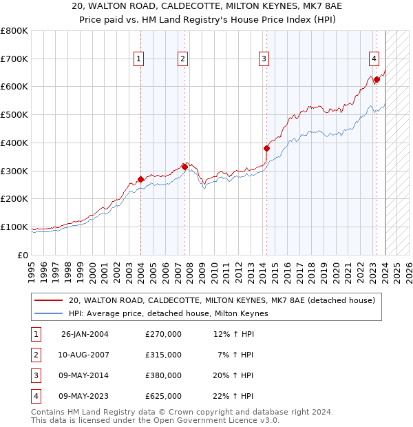20, WALTON ROAD, CALDECOTTE, MILTON KEYNES, MK7 8AE: Price paid vs HM Land Registry's House Price Index