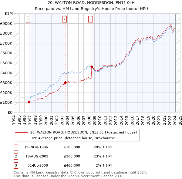 20, WALTON ROAD, HODDESDON, EN11 0LH: Price paid vs HM Land Registry's House Price Index