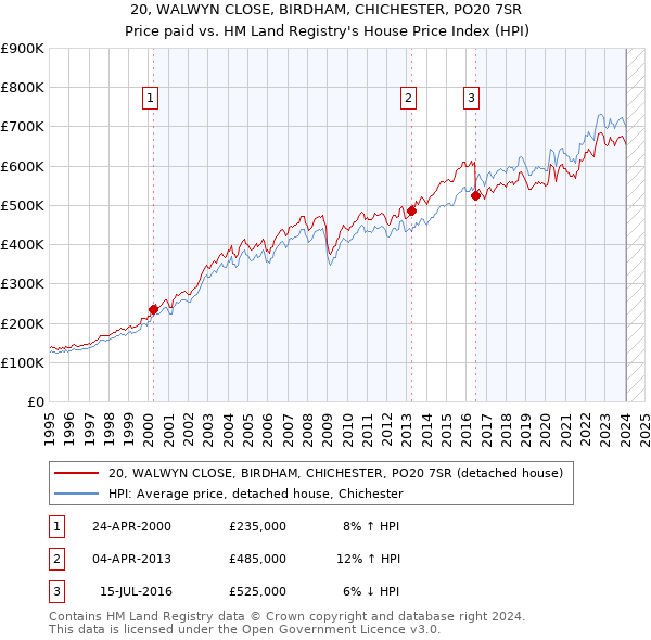 20, WALWYN CLOSE, BIRDHAM, CHICHESTER, PO20 7SR: Price paid vs HM Land Registry's House Price Index