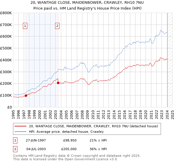 20, WANTAGE CLOSE, MAIDENBOWER, CRAWLEY, RH10 7NU: Price paid vs HM Land Registry's House Price Index