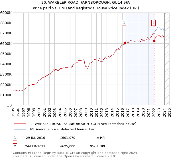 20, WARBLER ROAD, FARNBOROUGH, GU14 9FA: Price paid vs HM Land Registry's House Price Index