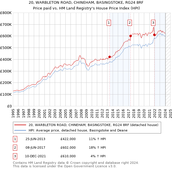 20, WARBLETON ROAD, CHINEHAM, BASINGSTOKE, RG24 8RF: Price paid vs HM Land Registry's House Price Index