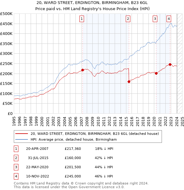 20, WARD STREET, ERDINGTON, BIRMINGHAM, B23 6GL: Price paid vs HM Land Registry's House Price Index