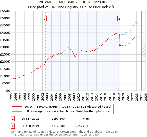 20, WARE ROAD, BARBY, RUGBY, CV23 8UE: Price paid vs HM Land Registry's House Price Index