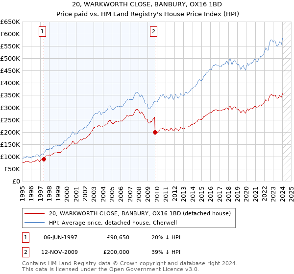20, WARKWORTH CLOSE, BANBURY, OX16 1BD: Price paid vs HM Land Registry's House Price Index