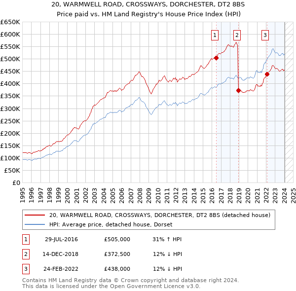 20, WARMWELL ROAD, CROSSWAYS, DORCHESTER, DT2 8BS: Price paid vs HM Land Registry's House Price Index