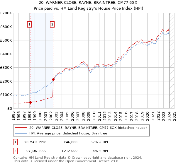 20, WARNER CLOSE, RAYNE, BRAINTREE, CM77 6GX: Price paid vs HM Land Registry's House Price Index