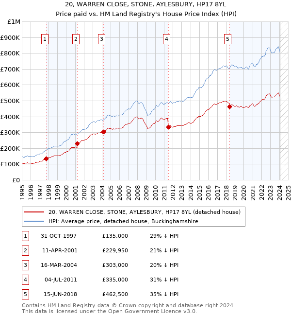 20, WARREN CLOSE, STONE, AYLESBURY, HP17 8YL: Price paid vs HM Land Registry's House Price Index