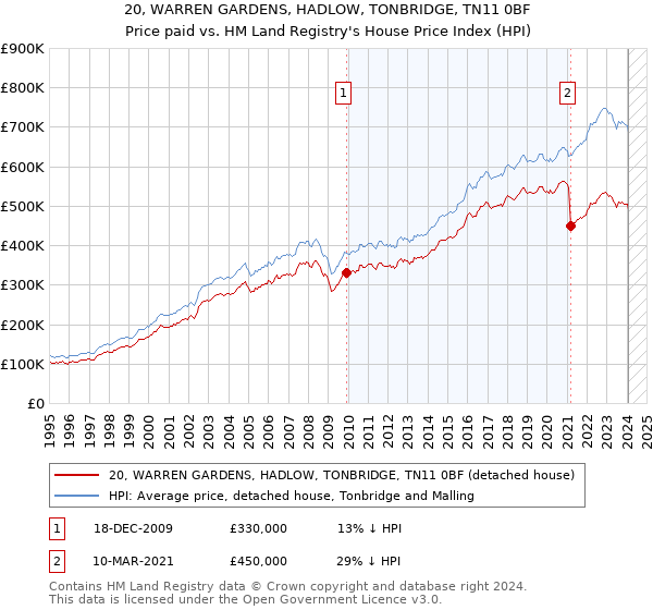 20, WARREN GARDENS, HADLOW, TONBRIDGE, TN11 0BF: Price paid vs HM Land Registry's House Price Index