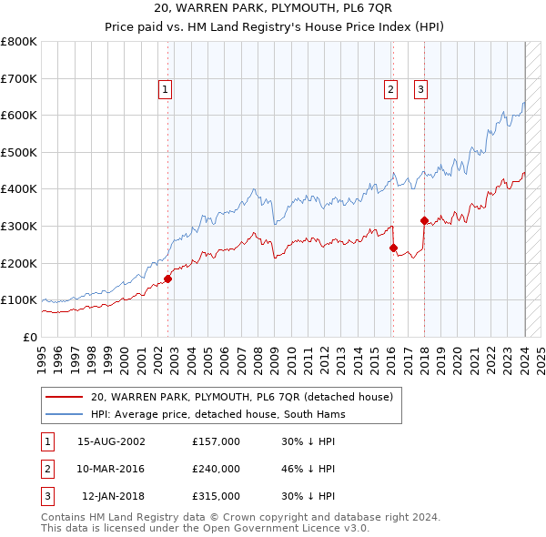 20, WARREN PARK, PLYMOUTH, PL6 7QR: Price paid vs HM Land Registry's House Price Index